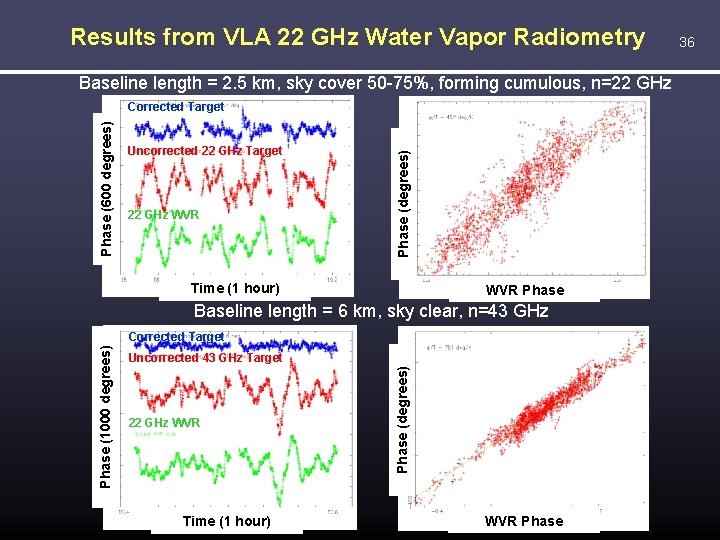 Results from VLA 22 GHz Water Vapor Radiometry Baseline length = 2. 5 km,