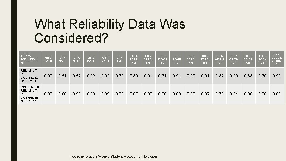 What Reliability Data Was Considered? STAAR ASSESSME NT GR 3 MATH GR 4 MATH