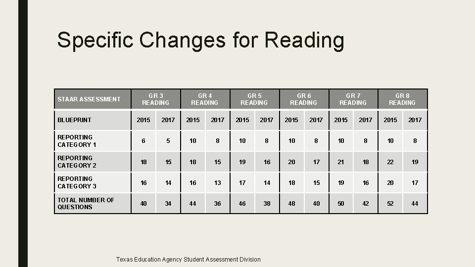 Specific Changes for Reading STAAR ASSESSMENT BLUEPRINT GR 3 READING GR 4 READING GR