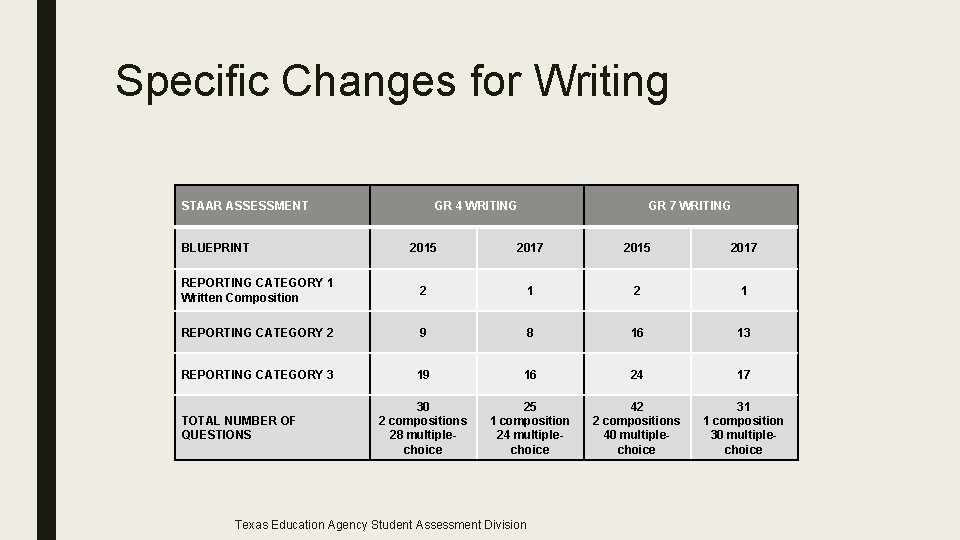 Specific Changes for Writing STAAR ASSESSMENT BLUEPRINT GR 4 WRITING GR 7 WRITING 2015