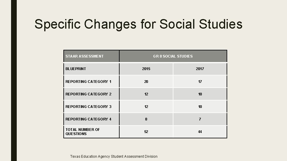 Specific Changes for Social Studies STAAR ASSESSMENT BLUEPRINT GR 8 SOCIAL STUDIES 2015 2017