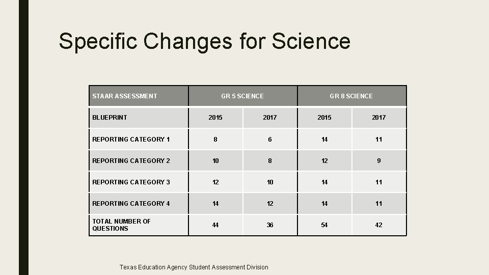 Specific Changes for Science STAAR ASSESSMENT BLUEPRINT GR 5 SCIENCE GR 8 SCIENCE 2015