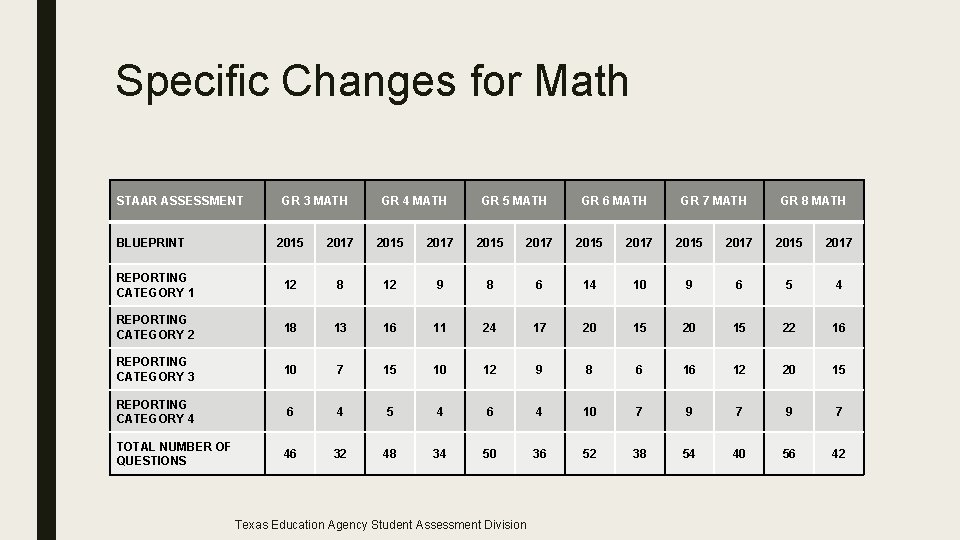 Specific Changes for Math STAAR ASSESSMENT BLUEPRINT GR 3 MATH GR 4 MATH GR