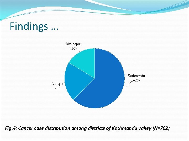 Findings … Bhaktapur 16% Lalitpur 21% Kathmandu 62% Fig. 4: Cancer case distribution among