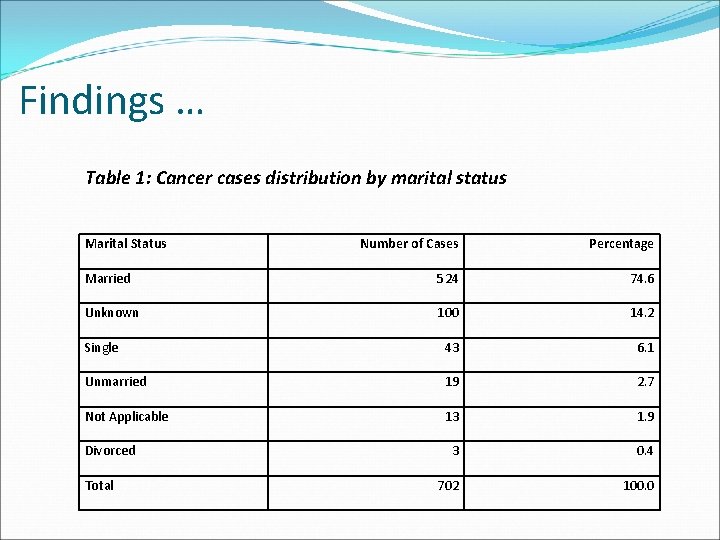 Findings … Table 1: Cancer cases distribution by marital status Marital Status Number of