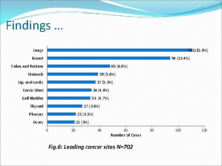 Findings … Lungs 111(15. 8%) Breast 94 (13. 4%) Colon and Rectum 48 (6.