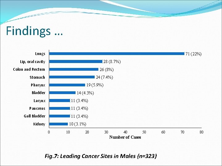 Findings … Lungs 71 (22%) Lip, oral cavity 28 (8. 7%) Colon and Rectum