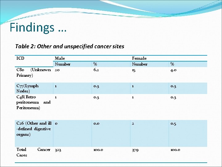 Findings … Table 2: Other and unspecified cancer sites ICD % 6. 2 Female