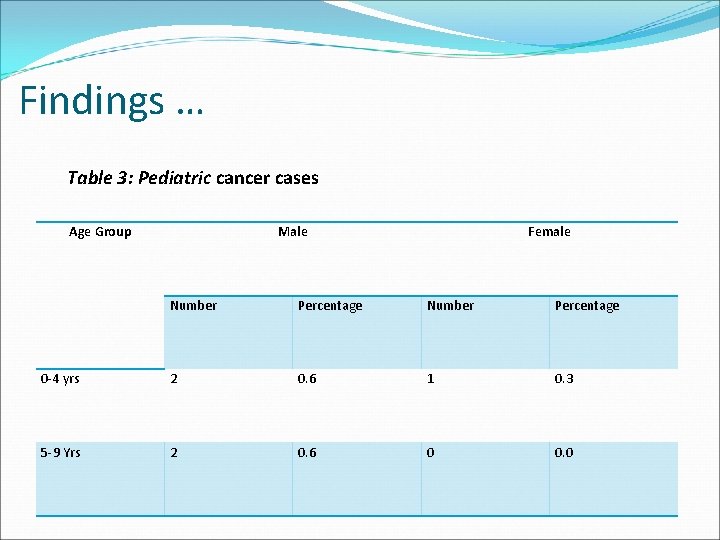 Findings … Table 3: Pediatric cancer cases Age Group Male Female Number Percentage 0