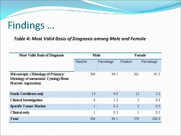 Findings … Table 4: Most Valid Basis of Diagnosis among Male and Female Most