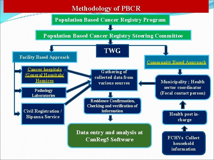 Methodology of PBCR Population Based Cancer Registry Program Population Based Cancer Registry Steering Committee