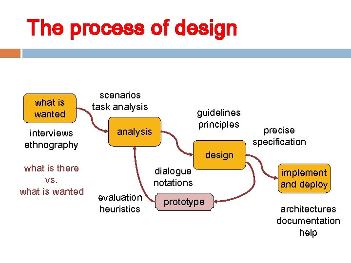 The process of design what is wanted interviews ethnography what is there vs. what