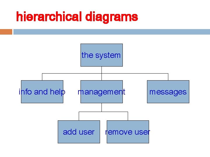 hierarchical diagrams the system info and help management add user messages remove user 