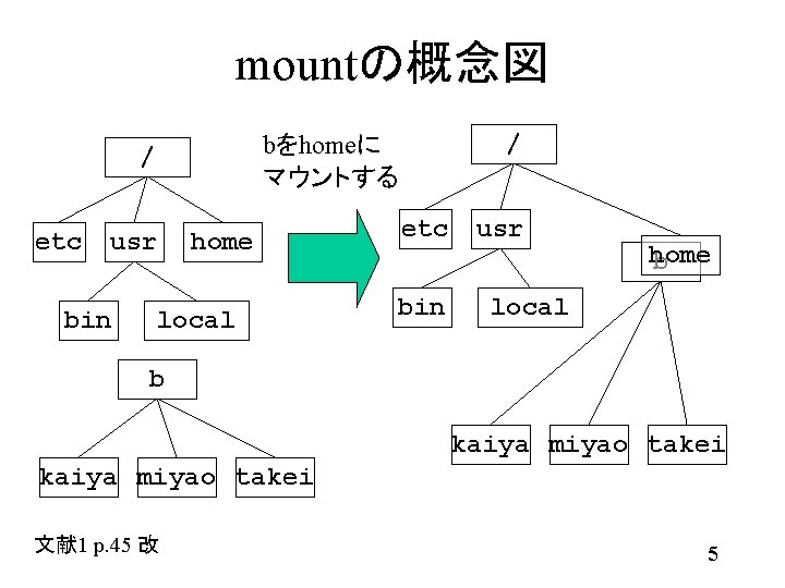 mountの概念図 etc usr bin / bをhomeに マウントする / home local etc bin usr home