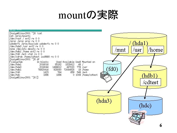 mountの実際 / (hda 1) /mnt /usr /home (fd 0) (hdb 1) /cdtest (hda 3)