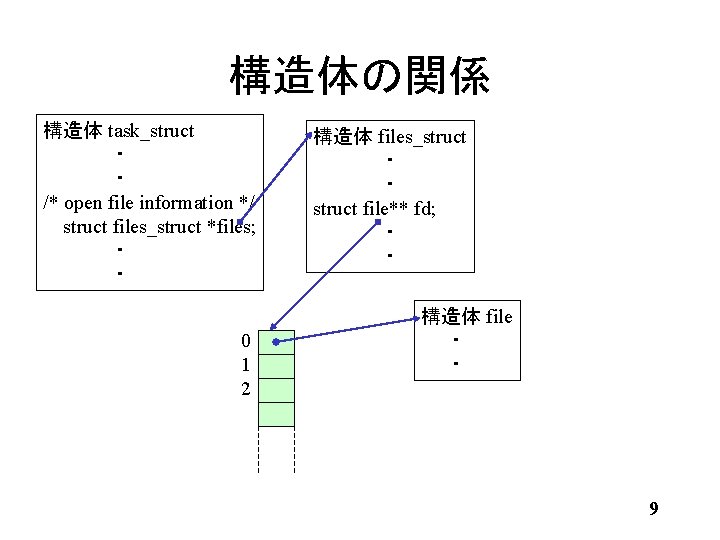 構造体の関係 構造体 task_struct ・ ・ /* open file information */ struct files_struct *files; ・