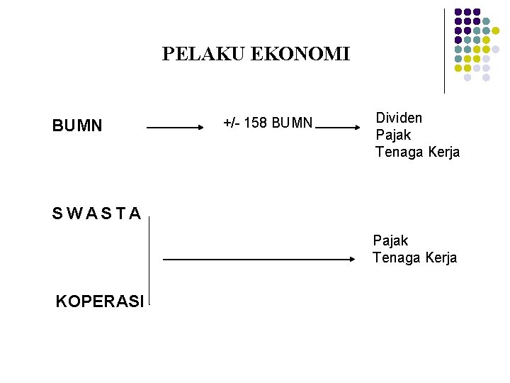 PELAKU EKONOMI BUMN +/- 158 BUMN Dividen Pajak Tenaga Kerja S W A S PELAKU EKONOMI BUMN +/- 158 BUMN Dividen Pajak Tenaga Kerja S W A S