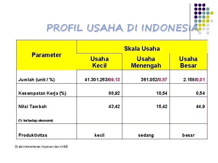 PROFIL USAHA DI INDONESIA Skala Usaha Parameter Usaha Kecil Jumlah (unit / %) Usaha PROFIL USAHA DI INDONESIA Skala Usaha Parameter Usaha Kecil Jumlah (unit / %) Usaha