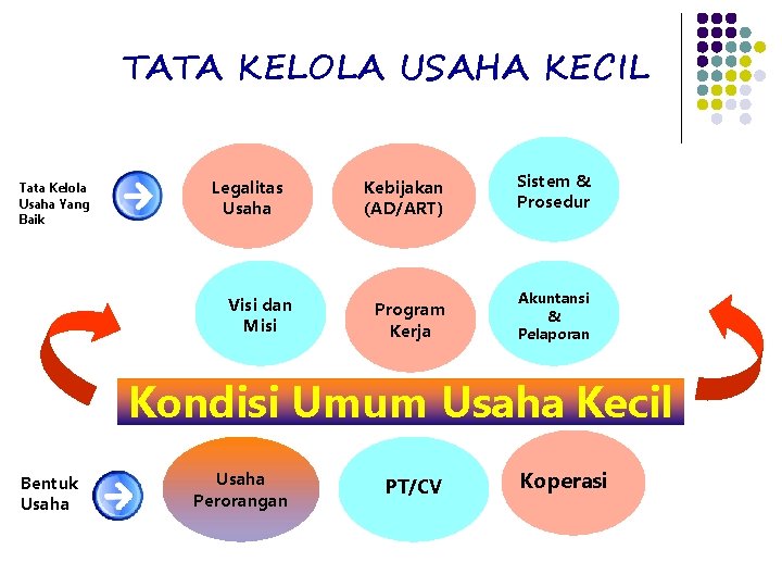TATA KELOLA USAHA KECIL Tata Kelola Usaha Yang Baik Legalitas Usaha Visi dan Misi TATA KELOLA USAHA KECIL Tata Kelola Usaha Yang Baik Legalitas Usaha Visi dan Misi
