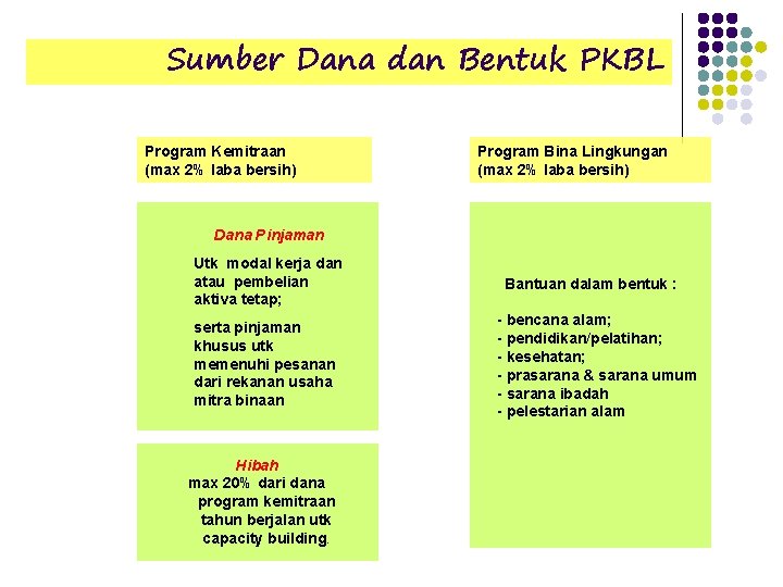 Sumber Dana dan Bentuk PKBL Program Kemitraan (max 2% laba bersih) Program Bina Lingkungan Sumber Dana dan Bentuk PKBL Program Kemitraan (max 2% laba bersih) Program Bina Lingkungan