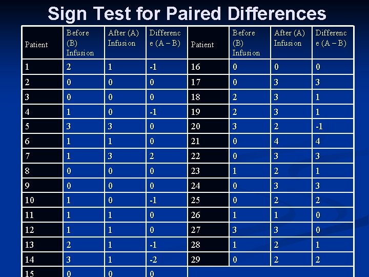 Sign Test for Paired Differences Patient Before (B) Infusion After (A) Infusion Differenc e