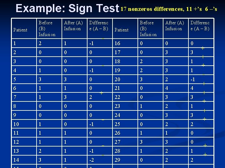 Example: Sign Test 17 nonzeros differences, 11 +’s 6 –’s Before (B) Infusion After