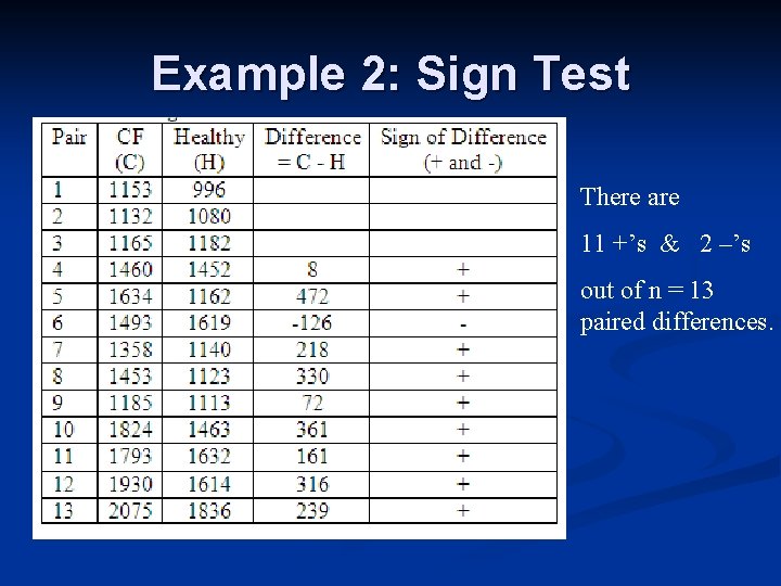 Example 2: Sign Test There are 11 +’s & 2 –’s out of n
