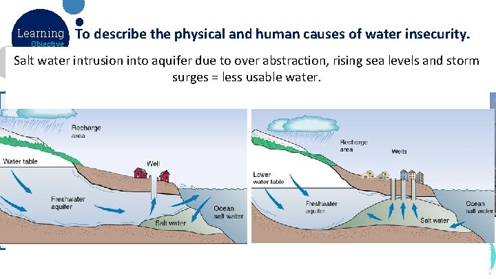 Learning Objective To describe the physical and human causes of water insecurity. Over-abstraction for