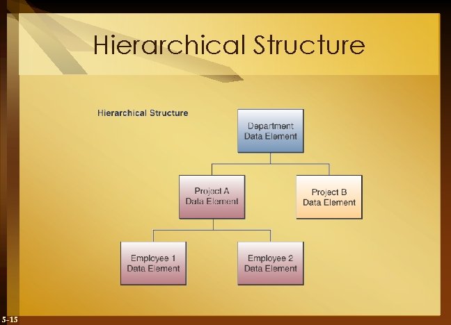 Hierarchical Structure 5 -15 