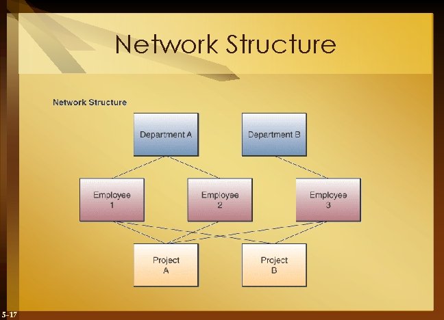 Network Structure 5 -17 