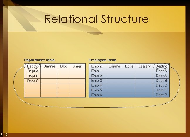 Relational Structure 5 -19 