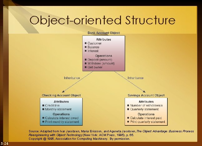 Object-oriented Structure Source: Adapted from Ivar Jacobsen, Maria Ericsson, and Ageneta Jacobsen, The Object