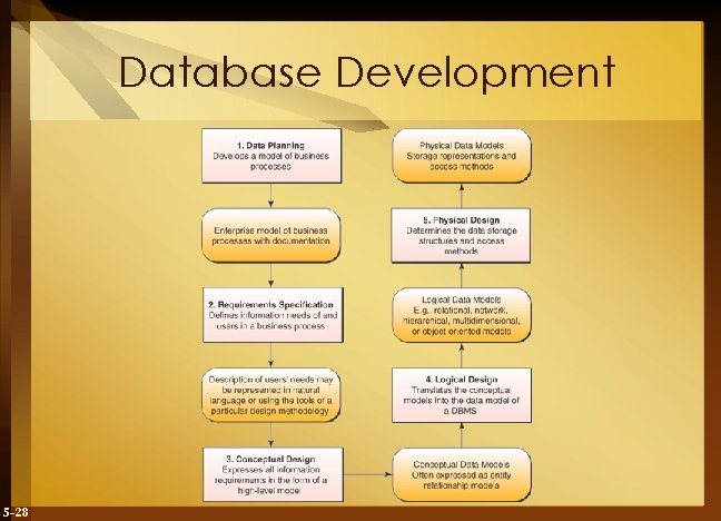 Database Development 5 -28 