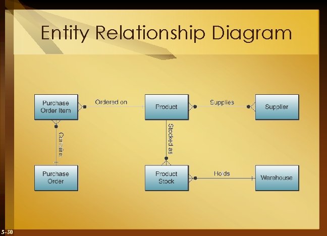 Entity Relationship Diagram 5 -30 