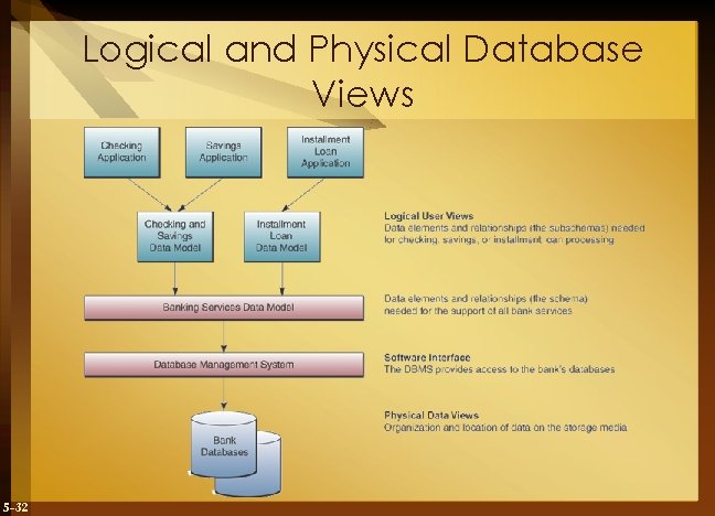 Logical and Physical Database Views 5 -32 