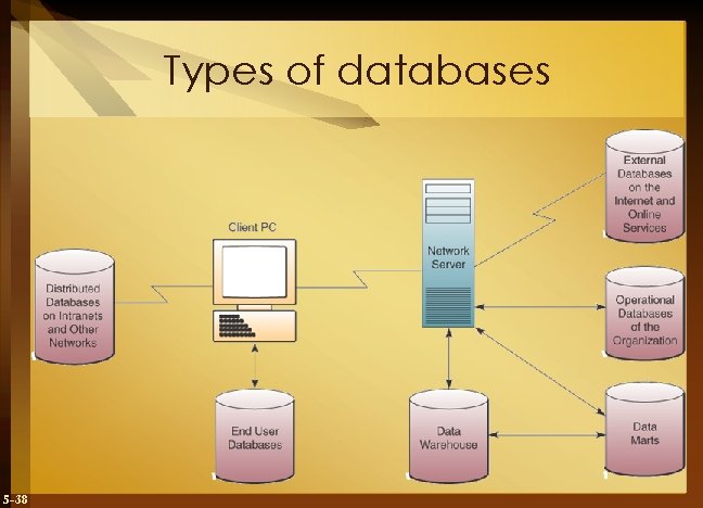 Types of databases 5 -38 