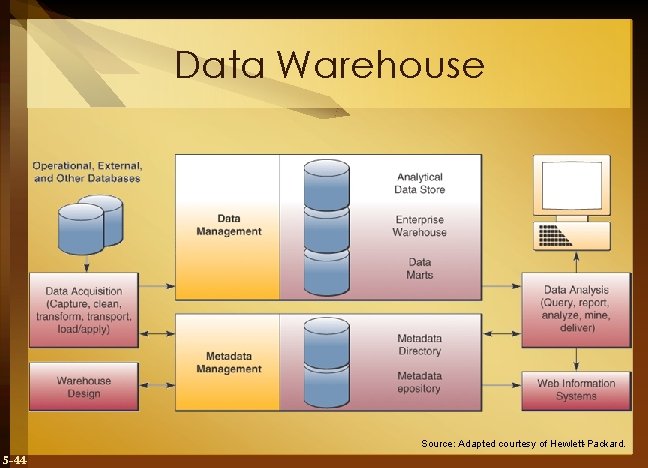 Data Warehouse Source: Adapted courtesy of Hewlett-Packard. 5 -44 