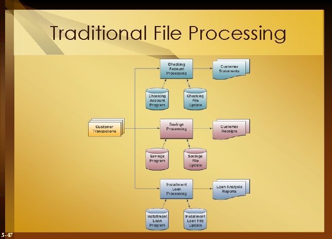 Traditional File Processing 5 -47 