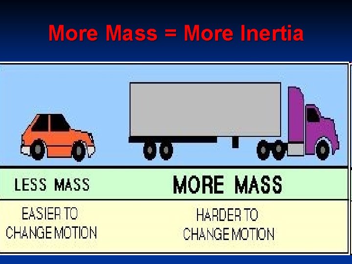 More Mass = More Inertia 