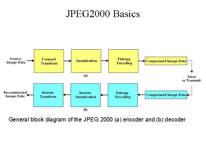 JPEG 2000 Basics General block diagram of the JPEG 2000 (a) encoder and (b)