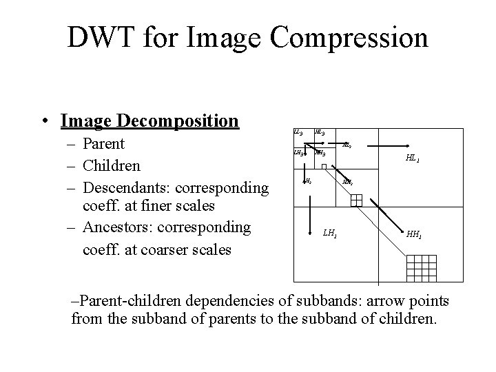 DWT for Image Compression • Image Decomposition – Parent – Children – Descendants: corresponding