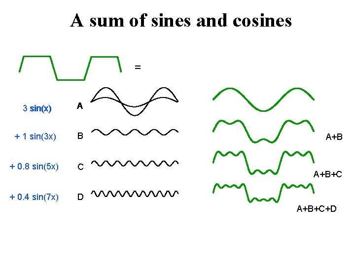 A sum of sines and cosines = 3 sin(x) A + 1 sin(3 x)