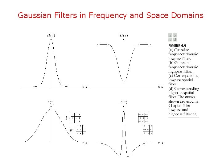 Gaussian Filters in Frequency and Space Domains 