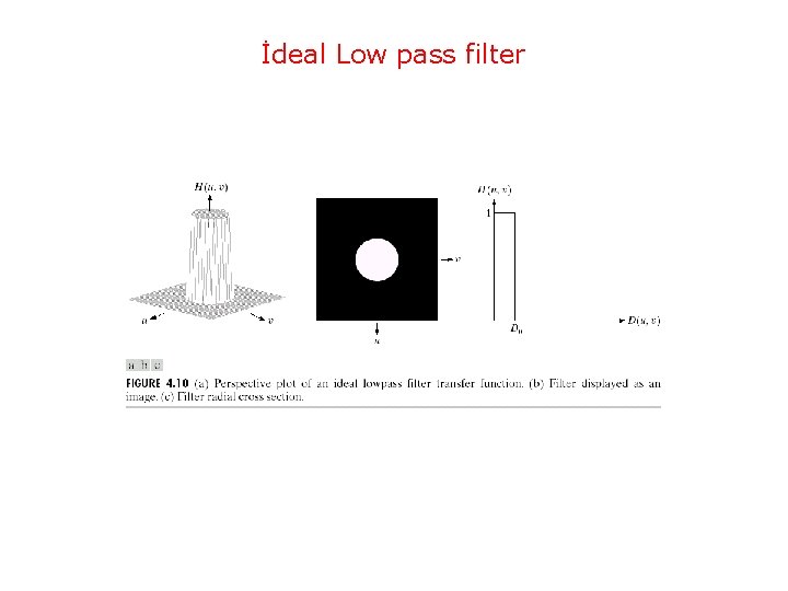 İdeal Low pass filter 