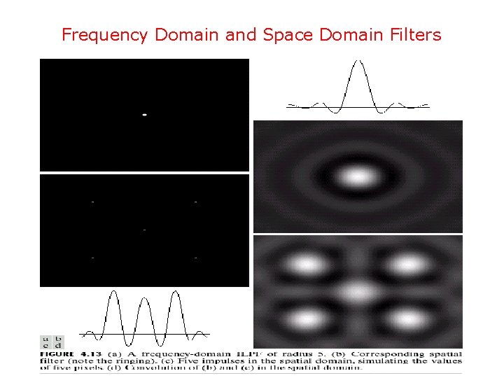 Frequency Domain and Space Domain Filters 