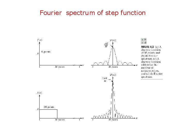 Fourier spectrum of step function 