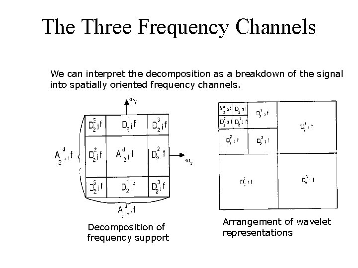 The Three Frequency Channels We can interpret the decomposition as a breakdown of the