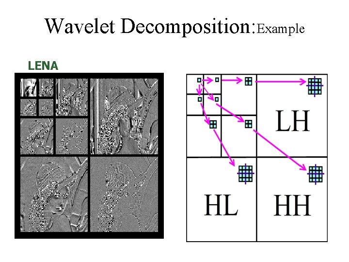 Wavelet Decomposition: Example LENA 