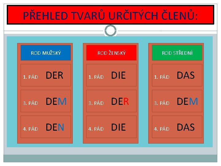 PŘEHLED TVARŮ URČITÝCH ČLENŮ: ROD MUŽSKÝ ROD ŽENSKÝ ROD STŘEDNÍ 1. PÁD DER 1.