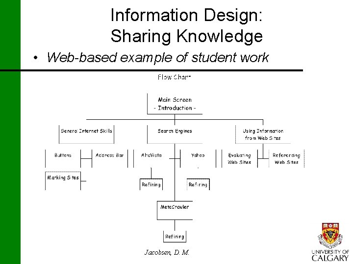 Information Design: Sharing Knowledge • Web-based example of student work Jacobsen, D. M. 